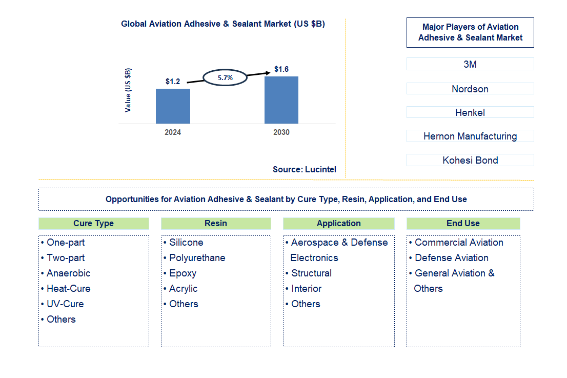 Aviation Adhesive & Sealant Trends and Forecast